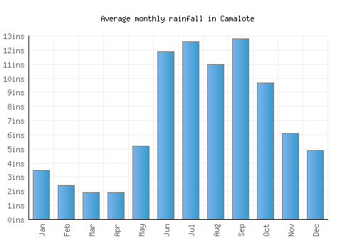 Camalote monthly rainfall chart (inches)