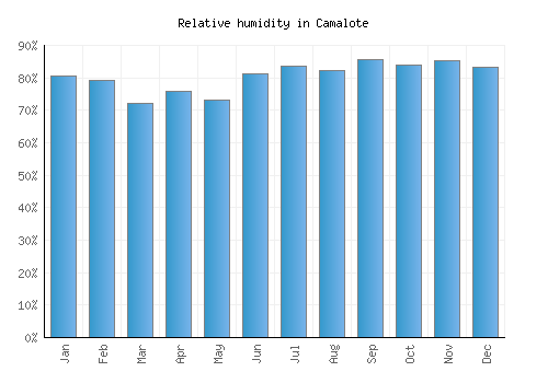 Camalote relative humidity averages