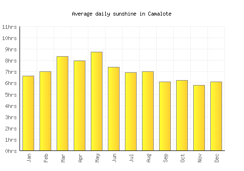 Camalote average daily sunshine chart