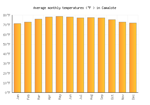 Camalote average temperature chart (Fahrenheit)