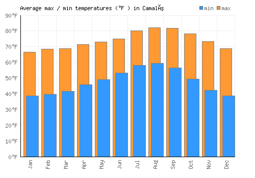 Camalú average minimum / maximum temperatures (Fahrenheit)