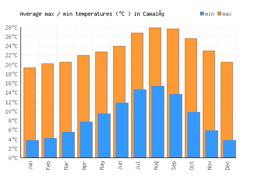 Camalú average minimum / maximum temperatures (Celsius)