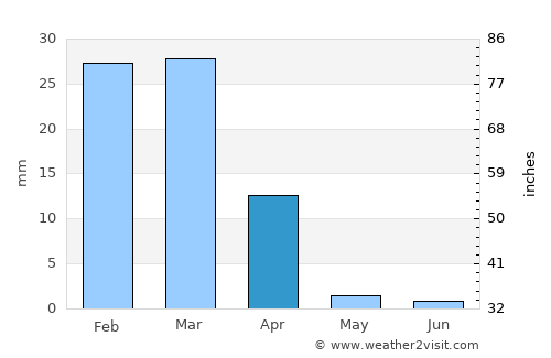 Camalú average rain in April