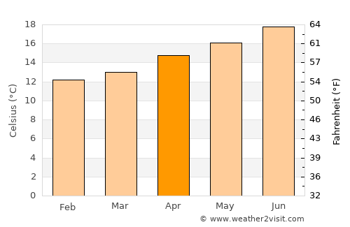 Camalú average temperature in April