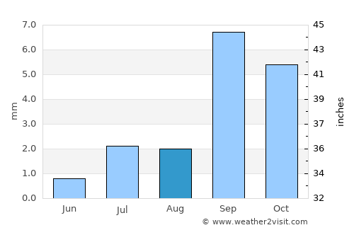 Camalú average rain in August
