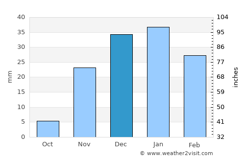 Camalú average rain in December