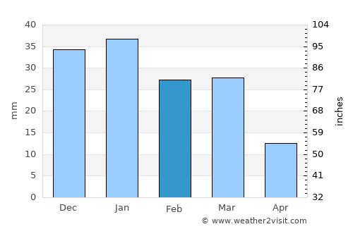 Camalú average rain in February