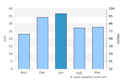 Camalú average rain in January