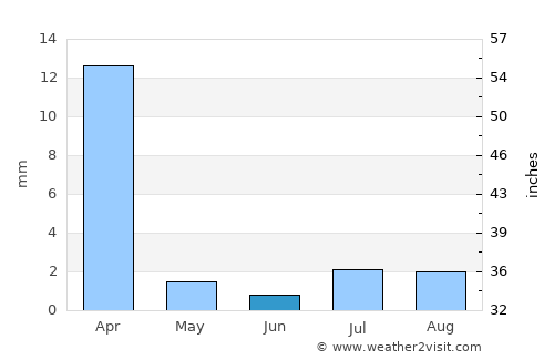 Camalú average rain in June
