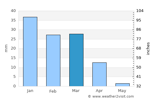Camalú average rain in March