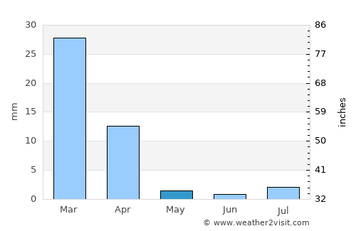 Camalú average rain in May