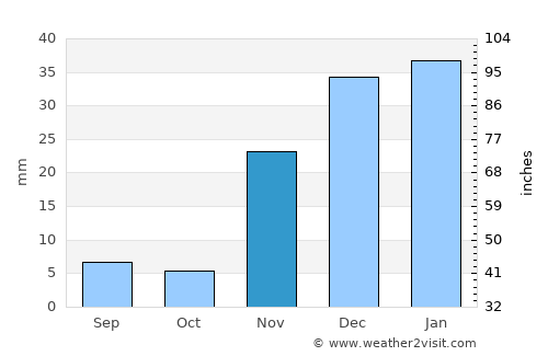 Camalú average rain in November