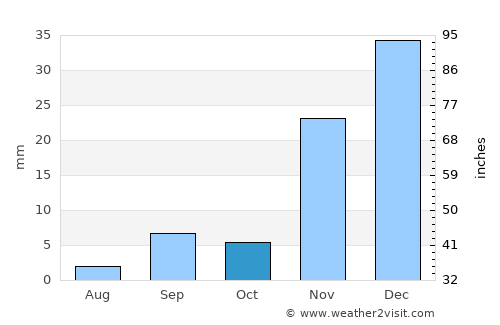 Camalú average rain in October