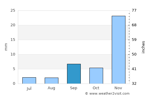 Camalú average rain in September