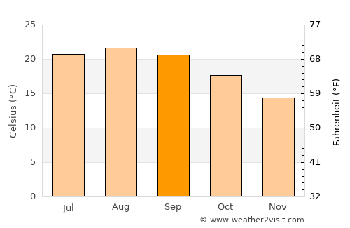 Camalú average temperature in September