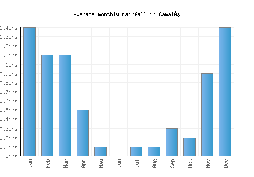 Camalú monthly rainfall chart (inches)