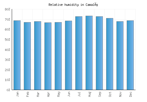 Camalú relative humidity averages