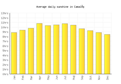 Camalú average daily sunshine chart