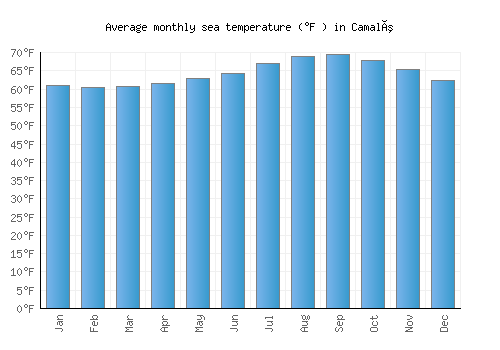 Camalú average sea temperature chart (Fahrenheit)