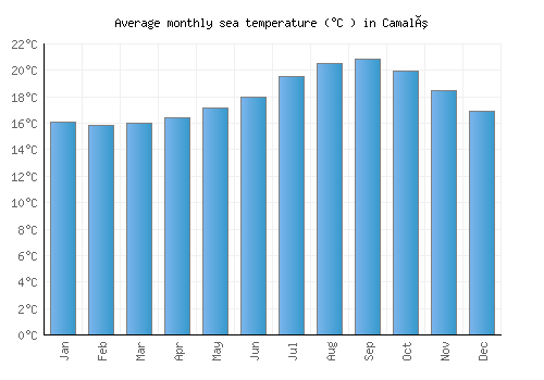 Camalú average sea temperature chart (Celsius)