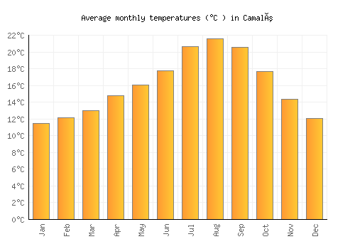 Camalú average temperature chart (Celsius)