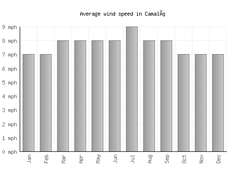 Camalú average winspeed by month (mph)