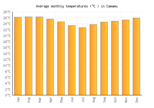 Camamu average temperature chart (Celsius)