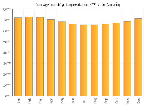 Camaná average temperature chart (Fahrenheit)