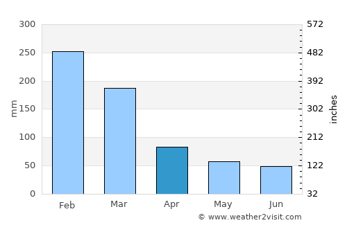 Camanducaia average rain in April