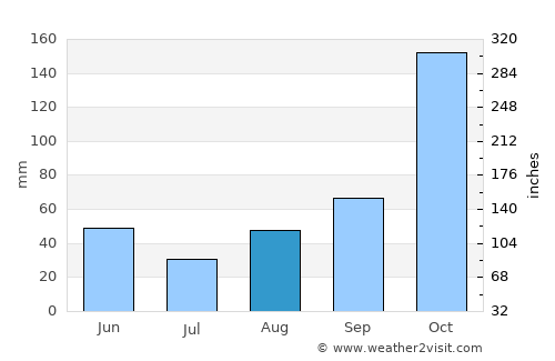 Camanducaia average rain in August