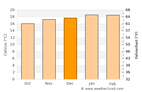 Camanducaia average temperature in December