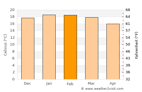 Camanducaia average temperature in February