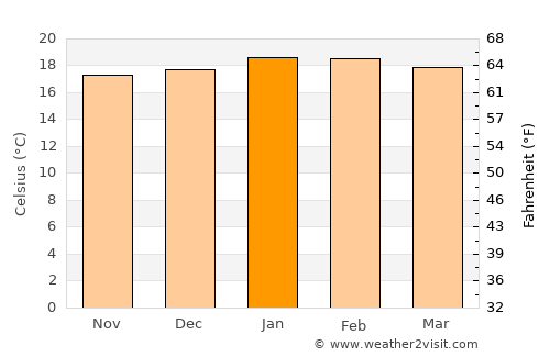 Camanducaia average temperature in January