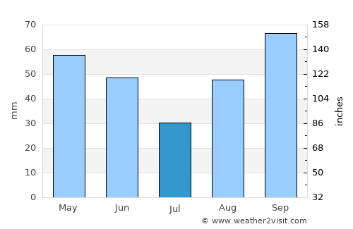 Camanducaia average rain in July