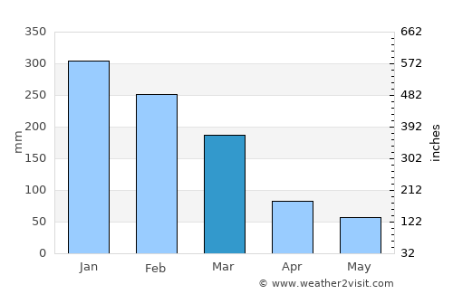 Camanducaia average rain in March