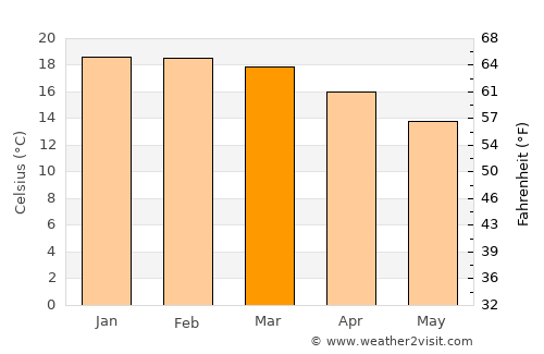 Camanducaia average temperature in March