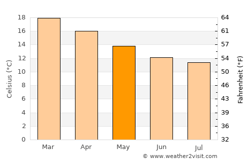 Camanducaia average temperature in May