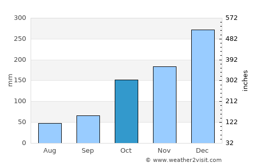 Camanducaia average rain in October