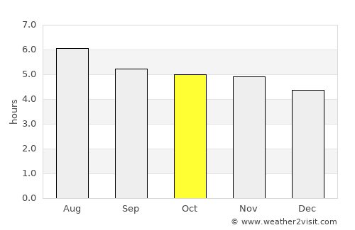 Camanducaia average rain in October