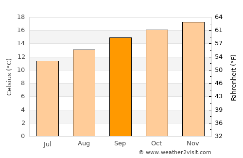 Camanducaia average temperature in September