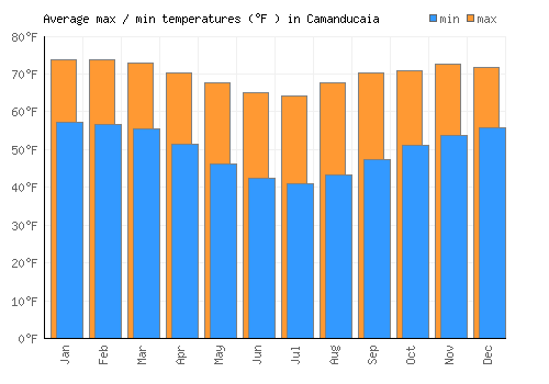 Camanducaia average minimum / maximum temperatures (Fahrenheit)