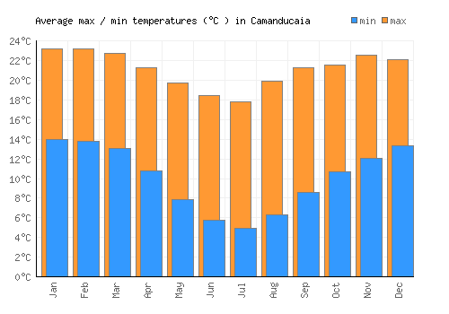 Camanducaia average minimum / maximum temperatures (Celsius)