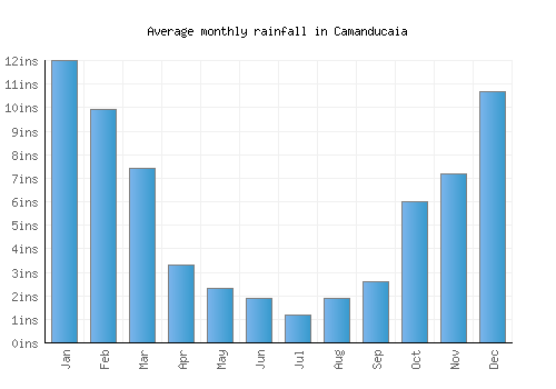 Camanducaia monthly rainfall chart (inches)