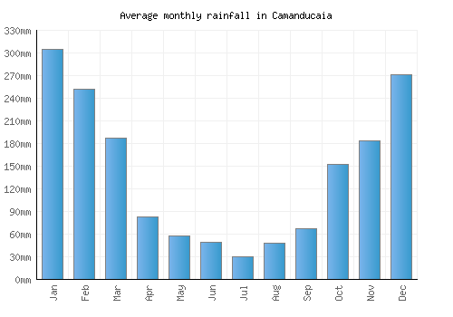 Camanducaia monthly rainfall chart (mm)