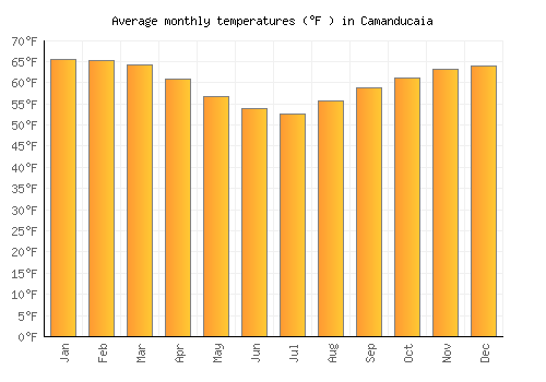 Camanducaia average temperature chart (Fahrenheit)