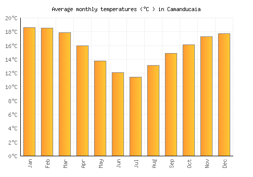 Camanducaia average temperature chart (Celsius)