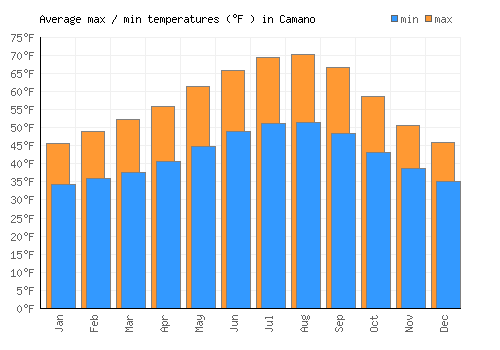 Camano average minimum / maximum temperatures (Fahrenheit)