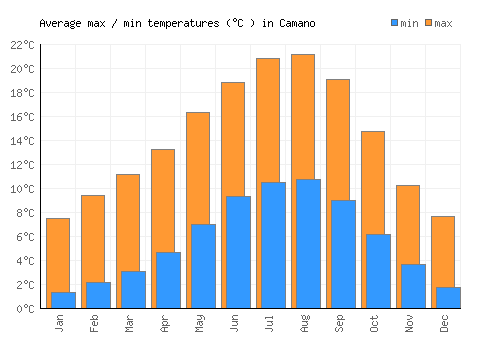 Camano average minimum / maximum temperatures (Celsius)