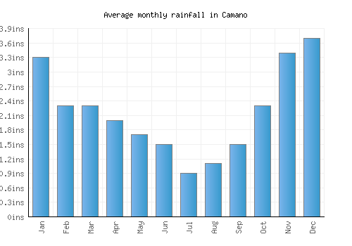Camano monthly rainfall chart (inches)