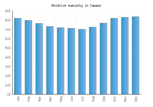 Camano relative humidity averages